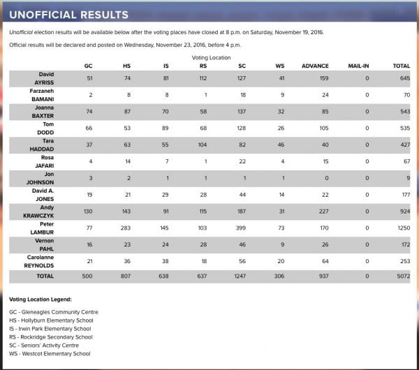 westvancouver-byelection-results